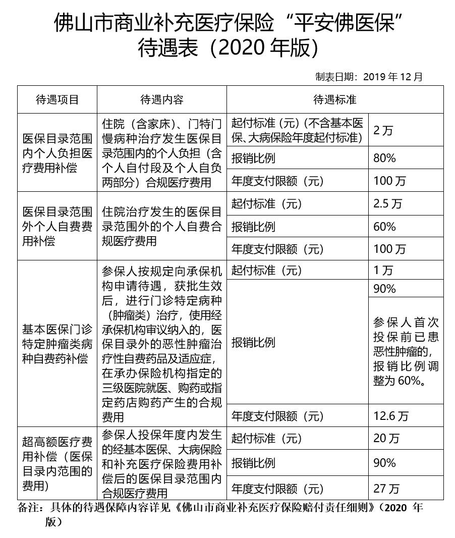 經過廣州醫保報銷後,自費部分還要再減去2萬塊錢,剩餘部分才能報銷80%