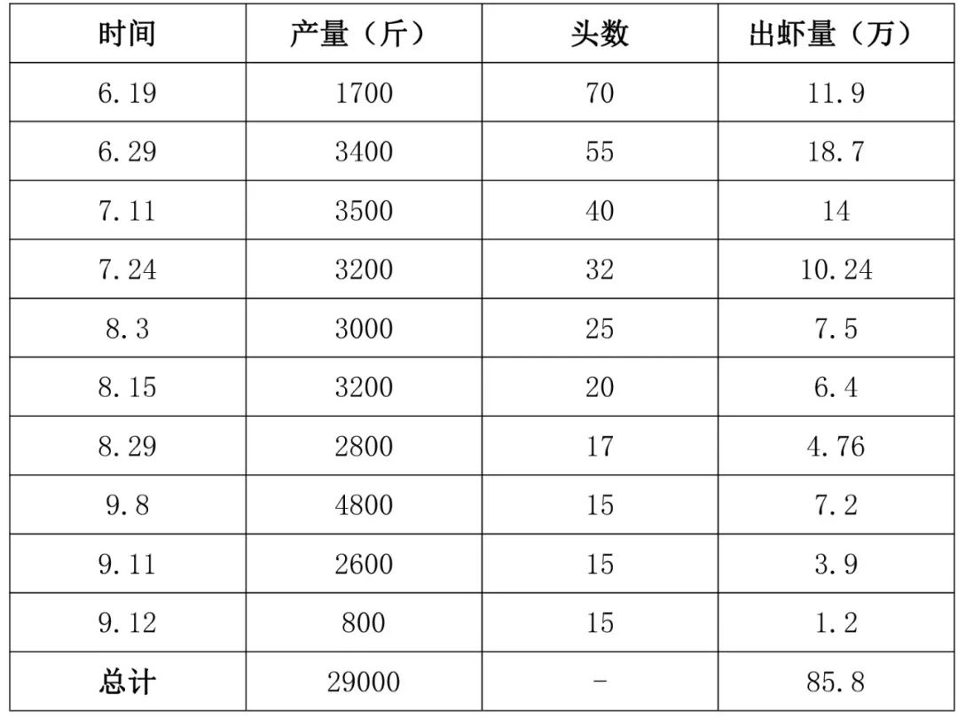 南美白对虾生长周期表图片