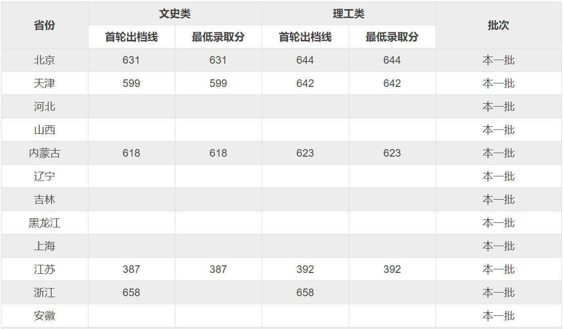 厦大录取分数线2020图片