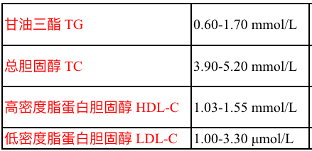 的检查项目,带你一一解读,不妨拿出你的报告单一起看下吧 01 血脂