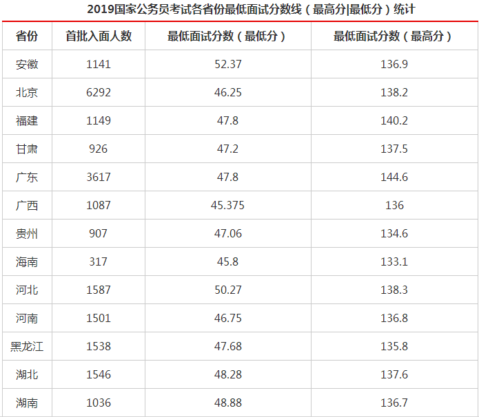 小编对2019年度中央机关及其直属机构公务员招考面试名单进行统计分析