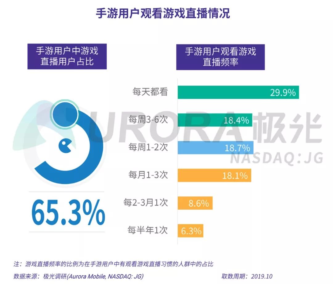 极光2019年手游报告腾讯网易的游戏时长占有率超6成3个品类mau破15亿