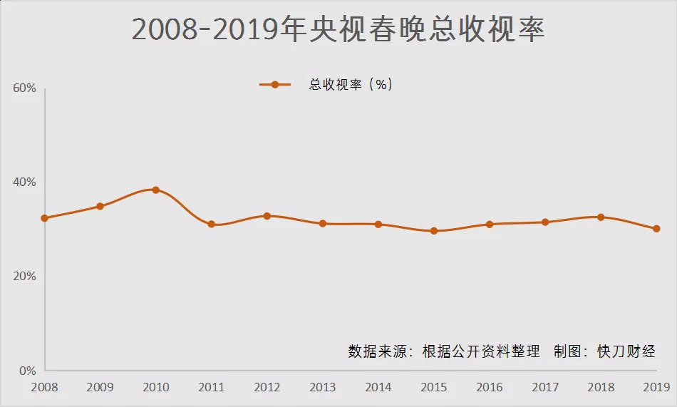 据央视索福瑞统计:除2015年外,春晚的收视率,都超过了30.