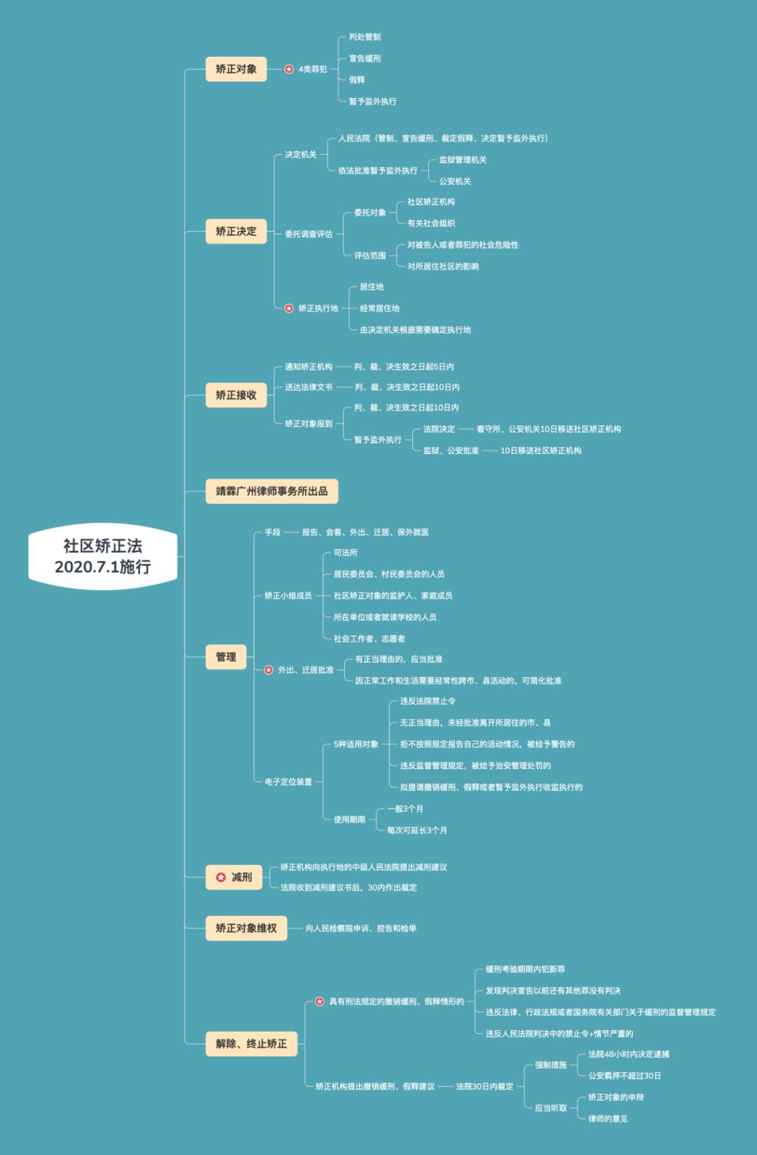 聚焦社區矯正法思維導圖一圖閱盡全文附全文