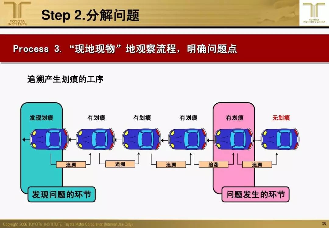 ppt豐田的問題解決tbp究竟什麼是豐田工作法