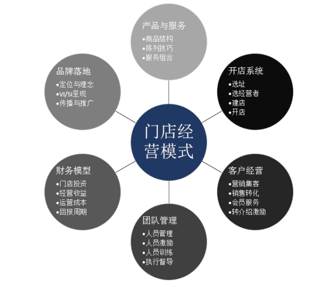 营销丨"门店经营"思维模式——关于开店,你知道多少?