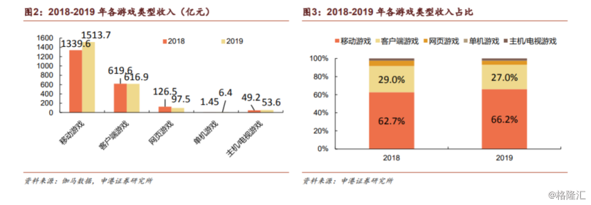 2019年最後一批遊戲版號下發！遊戲市場回暖明顯，「戴維斯雙擊」要來了？ 遊戲 第2張