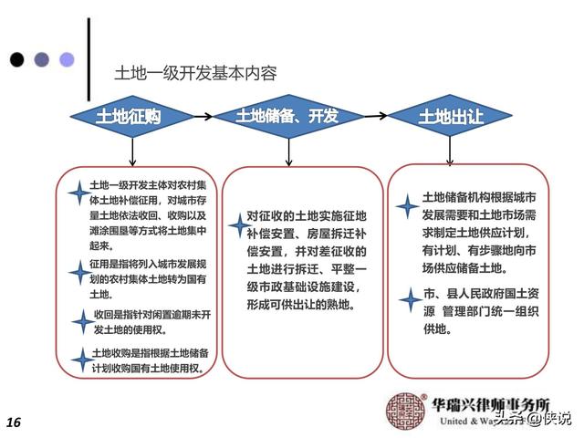 土地儲備管理棚戶區改造和土地一級開發政策與實務