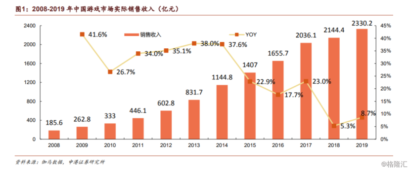 2019年最後一批遊戲版號下發！遊戲市場回暖明顯，「戴維斯雙擊」要來了？ 遊戲 第1張