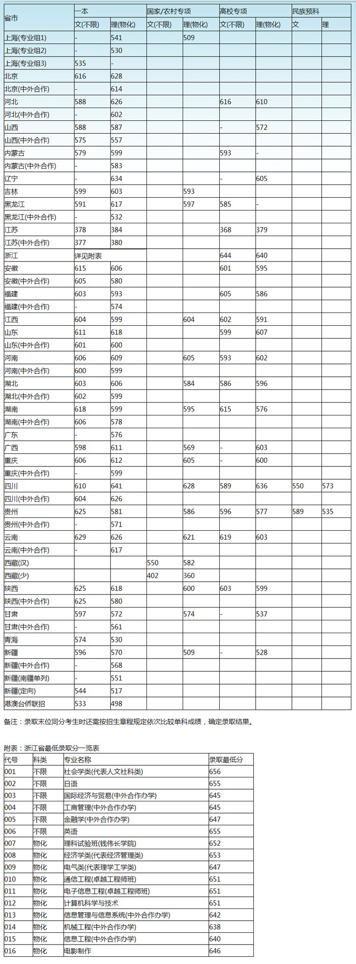 上海大學高考文理科錄取分數線彙總!2020高考志願填報參考