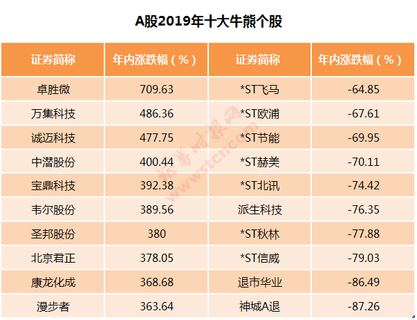 一文回顾a股2019市值增加近16万亿最牛最熊是它们