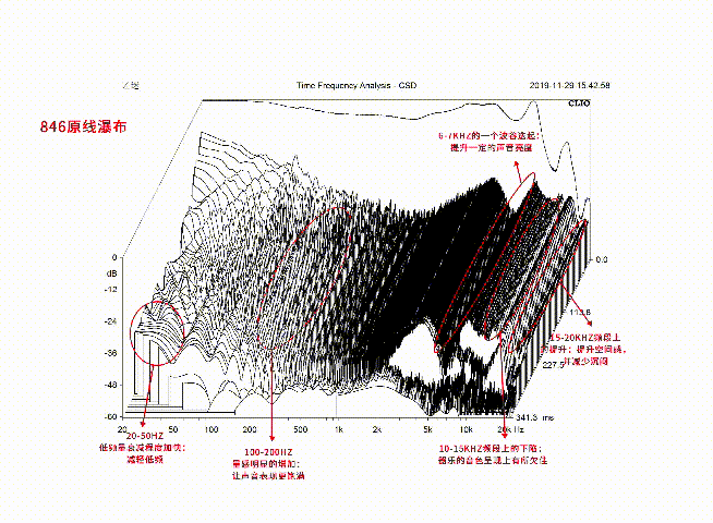 而瀑布图相比频响图增加了时间的维度, 因此可以看出声音随着时间的