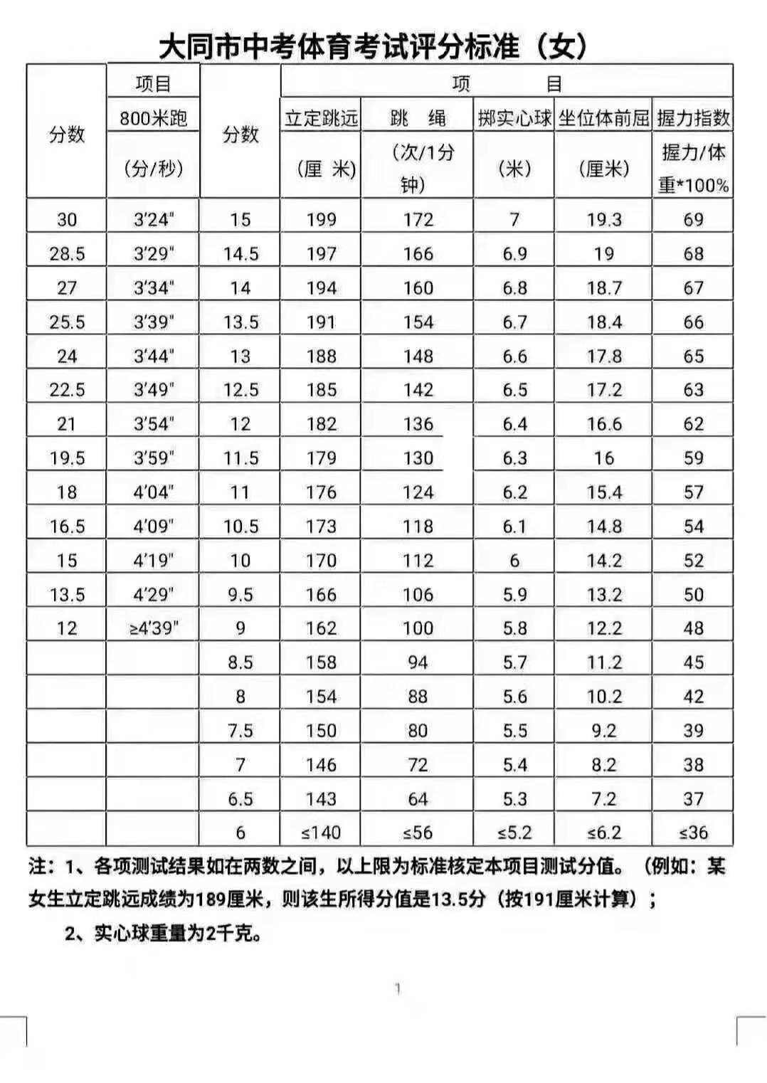 2020年大同市中考體育增至60分附評分標準太原中考體育考試安排