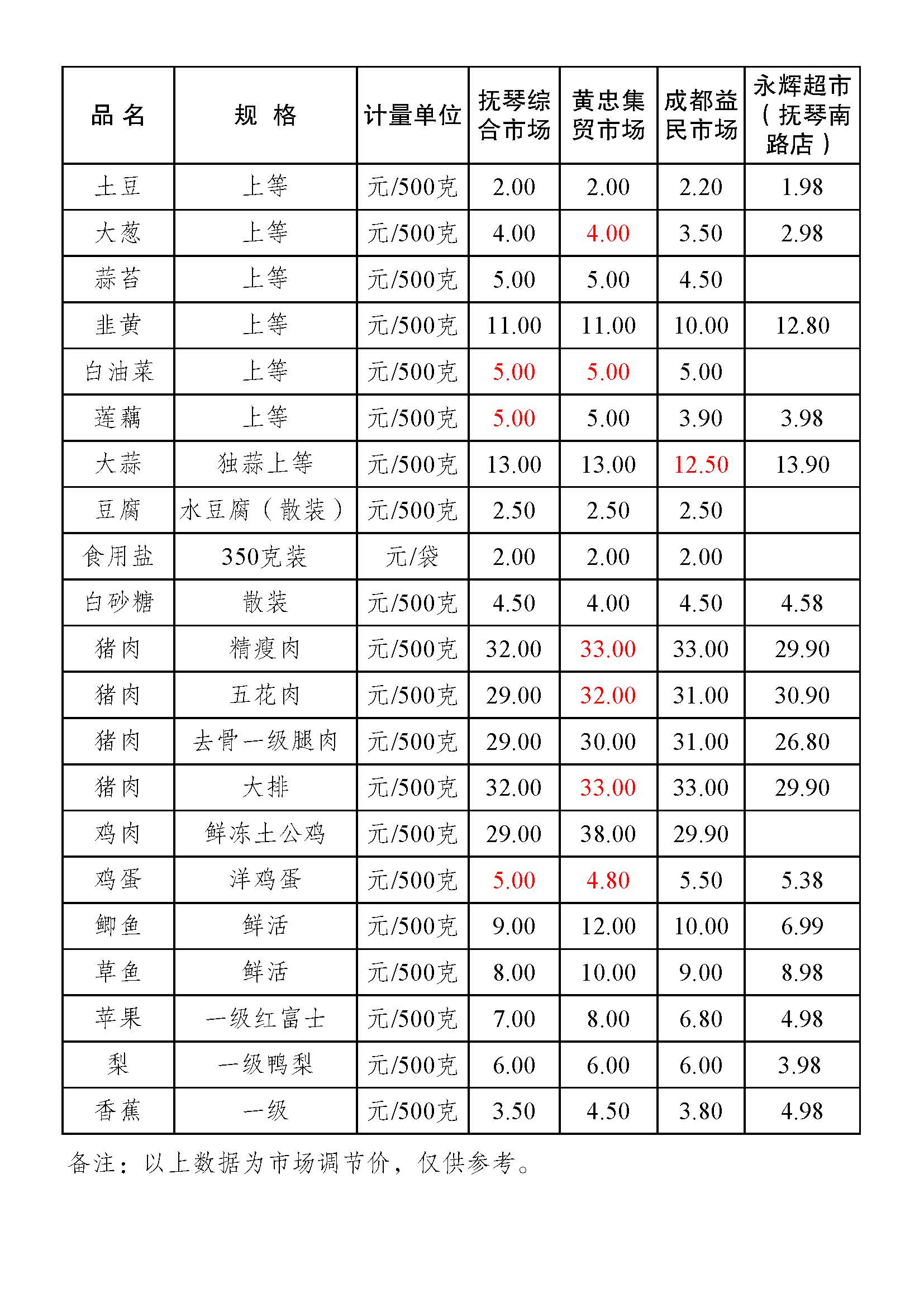 2019年12月31日金牛区部分农贸市场主副食品零售价格表