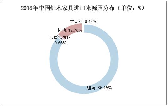 2019年中国红木家具行业市场分布与前景展望,新中式红木家具崛起