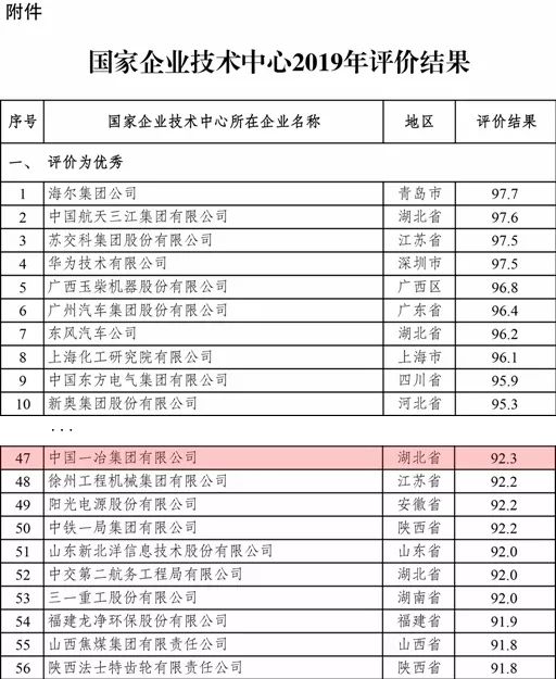 国家企业技术中心2019年评价结果出炉,中国一冶获评优秀!