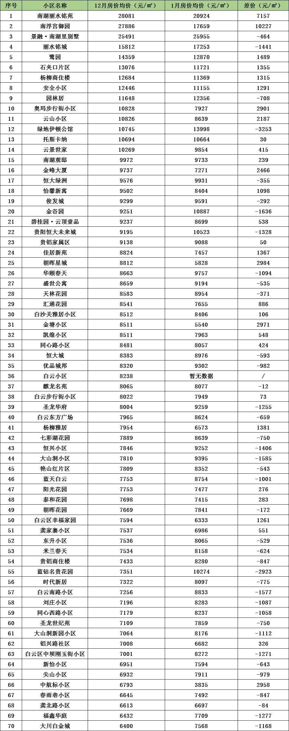 2019贵阳年终房价大盘点!快来看你家小区是涨是跌!