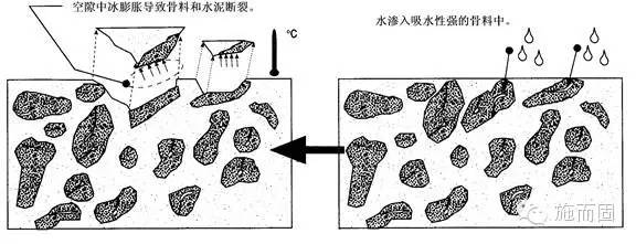 冻融循环对混凝土的破坏及对策