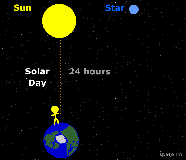 但是呢,这个方法有个问题:钟表和太阳日一样,一圈24小时;但是地球自转