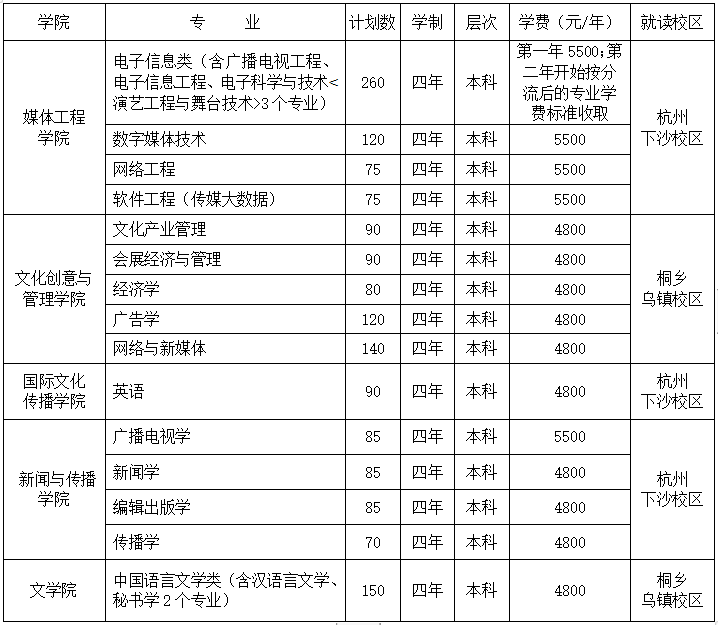 艺考资讯浙江传媒学院2020年招生简章