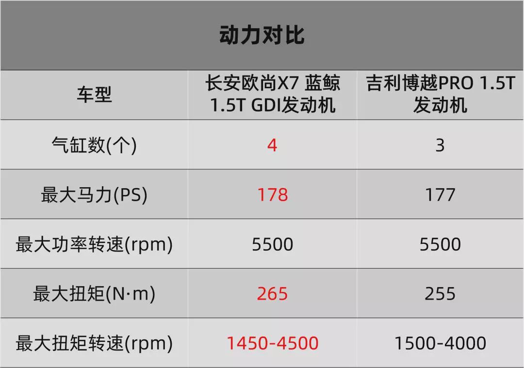当红长安欧尚x7和热销吉利博越pro对比谁的性价比更高