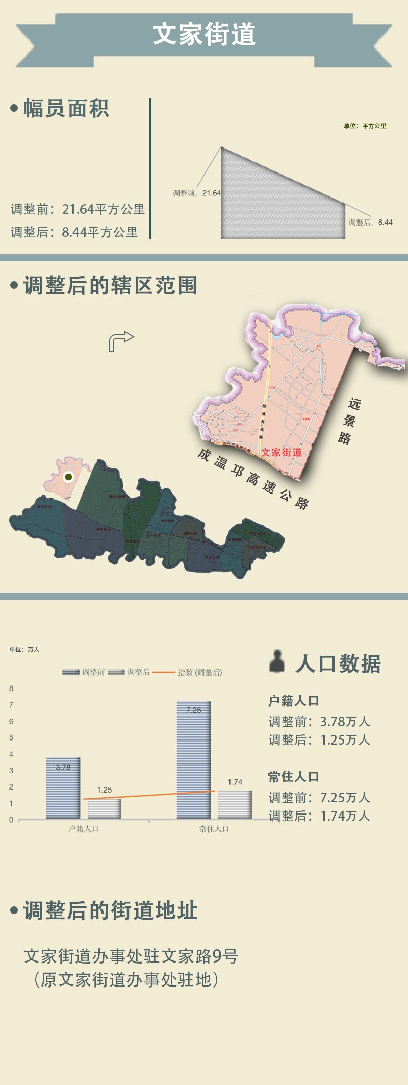 速看青羊区行政区划大调整街道办事处14变12