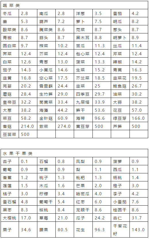 健康廣東人注意痛風尿酸高怎麼辦收好這張表教你放心吃