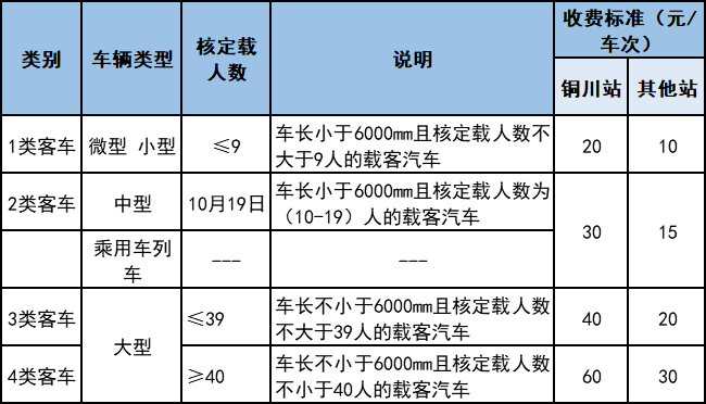 各位車主注意了 自2020年1月1日0時起 一,車型分類 三,收費標準 (一)