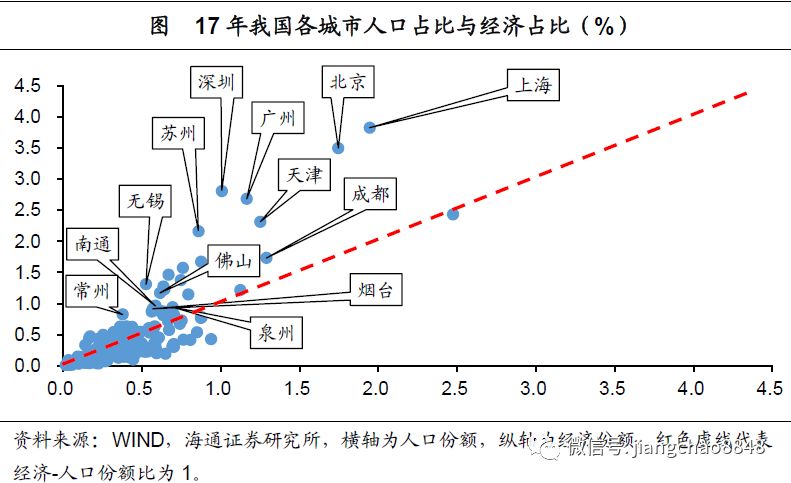 "城镇化"系列之三(海通宏观陈兴,应镓娴 概要 城市规模扩张