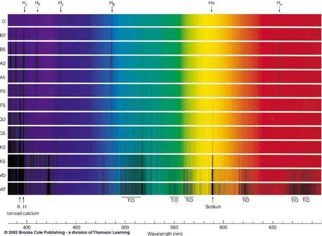 只看恒星光谱就能知道其组成成分吗?并没有这么简单