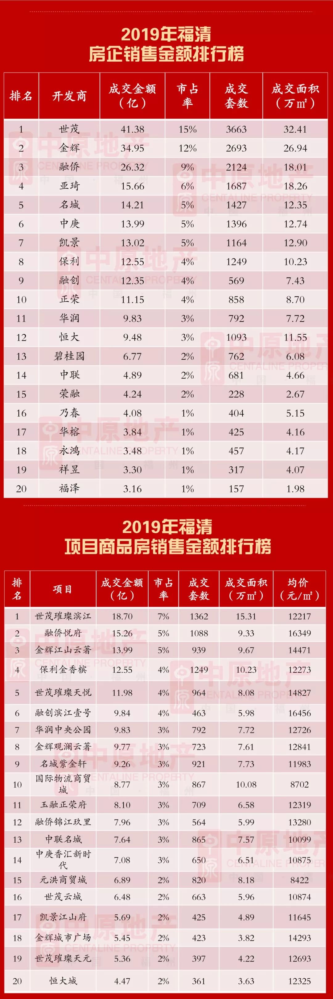 福州加盟店排行榜_福州中原榜单2019年大福州楼市销售排行榜