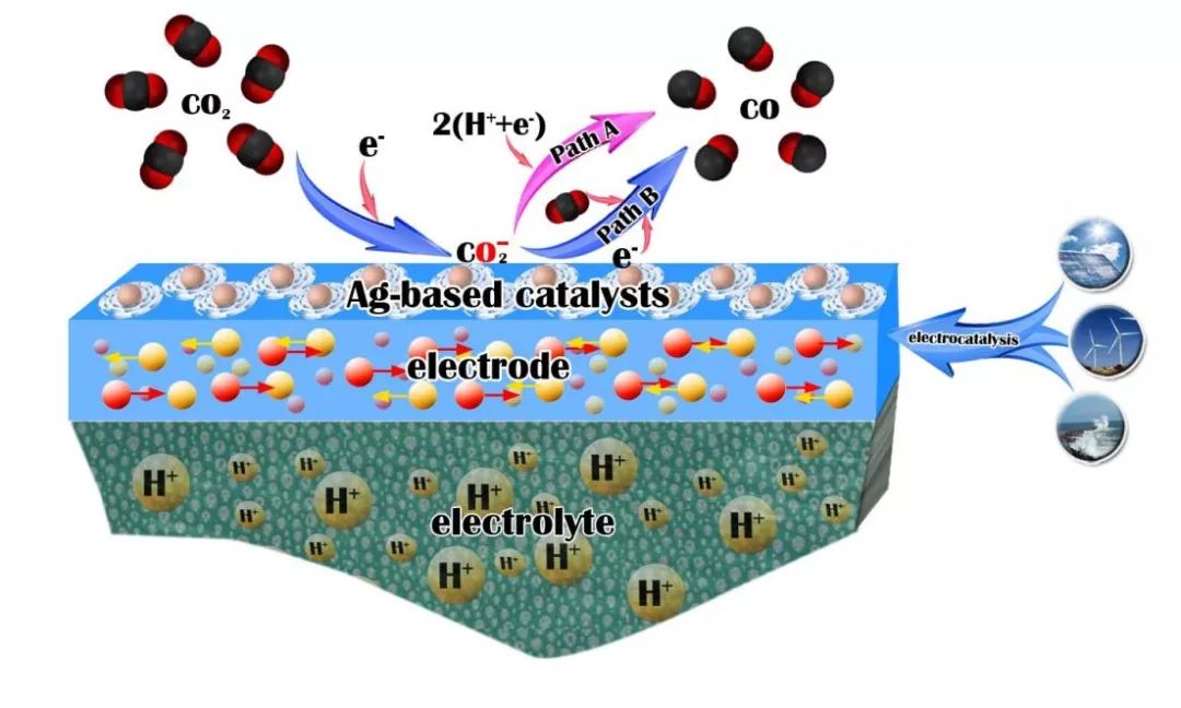 chemsuschem综述电化学还原co2制取co中ag基催化剂的合理设计