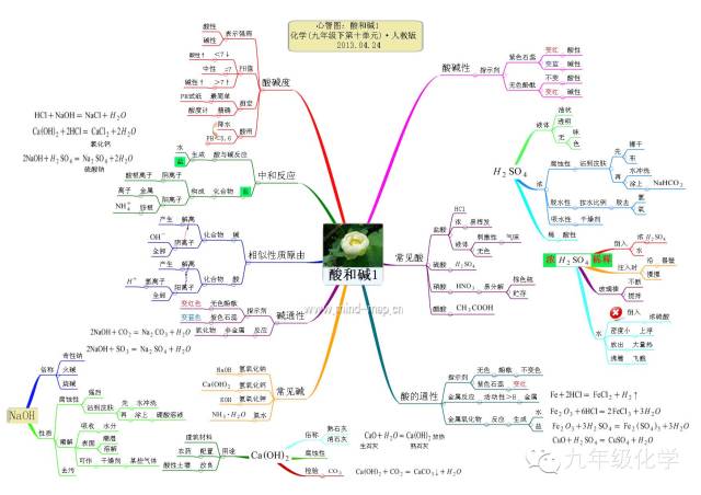 化学第10单元思维导图图片