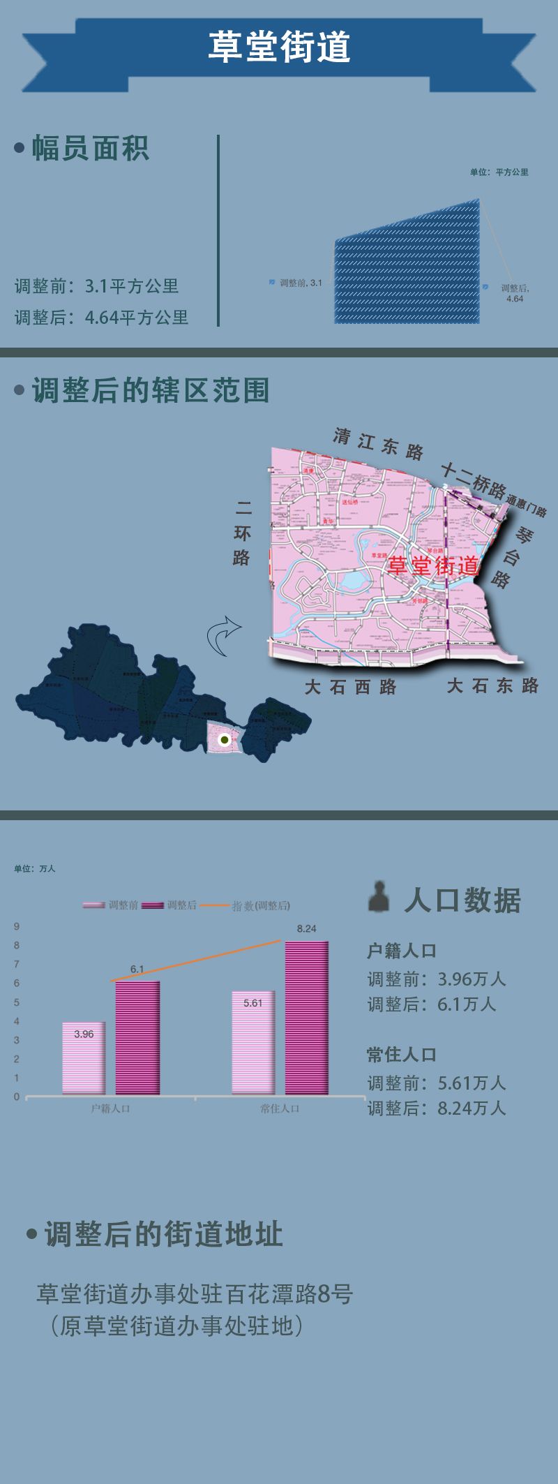 速看青羊区行政区划大调整街道办事处14变12