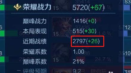 就能把表现分打满,剩下的再到巅峰赛打到1700分,很可能战力就能破万