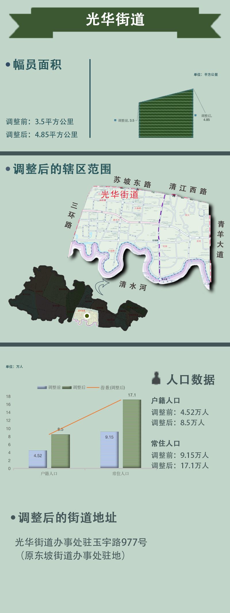 速看青羊区行政区划大调整街道办事处14变12