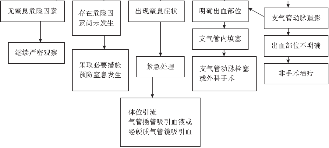 图2 致命性大咯血抢救流程以上内容摘自:北京医师协会呼吸内科专科