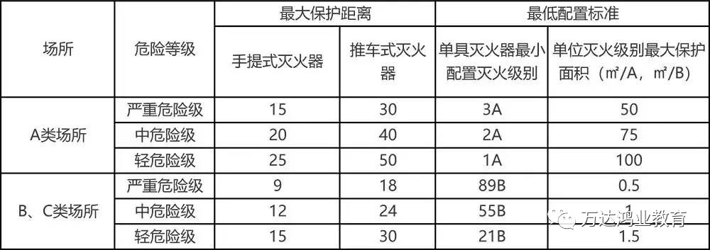 车间要配多少个灭火器 看此文 最全面说明 配置