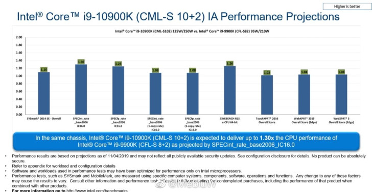 英特尔i9-10900K性能大增，比9900K提升30%_单核心