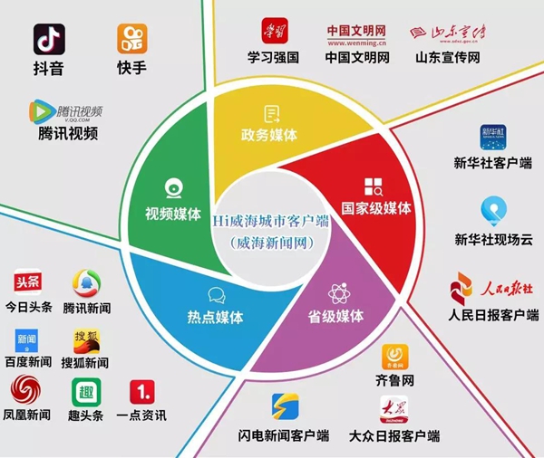 hi威海城市客户端与人民日报客户端,新华社客户端等19个国家级媒体