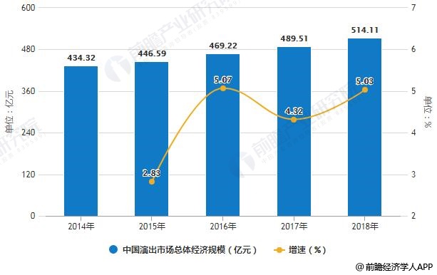2019年中国演出行业市场现状及发展趋势分析电子票数字化优势凸显解决“困境”_演唱会