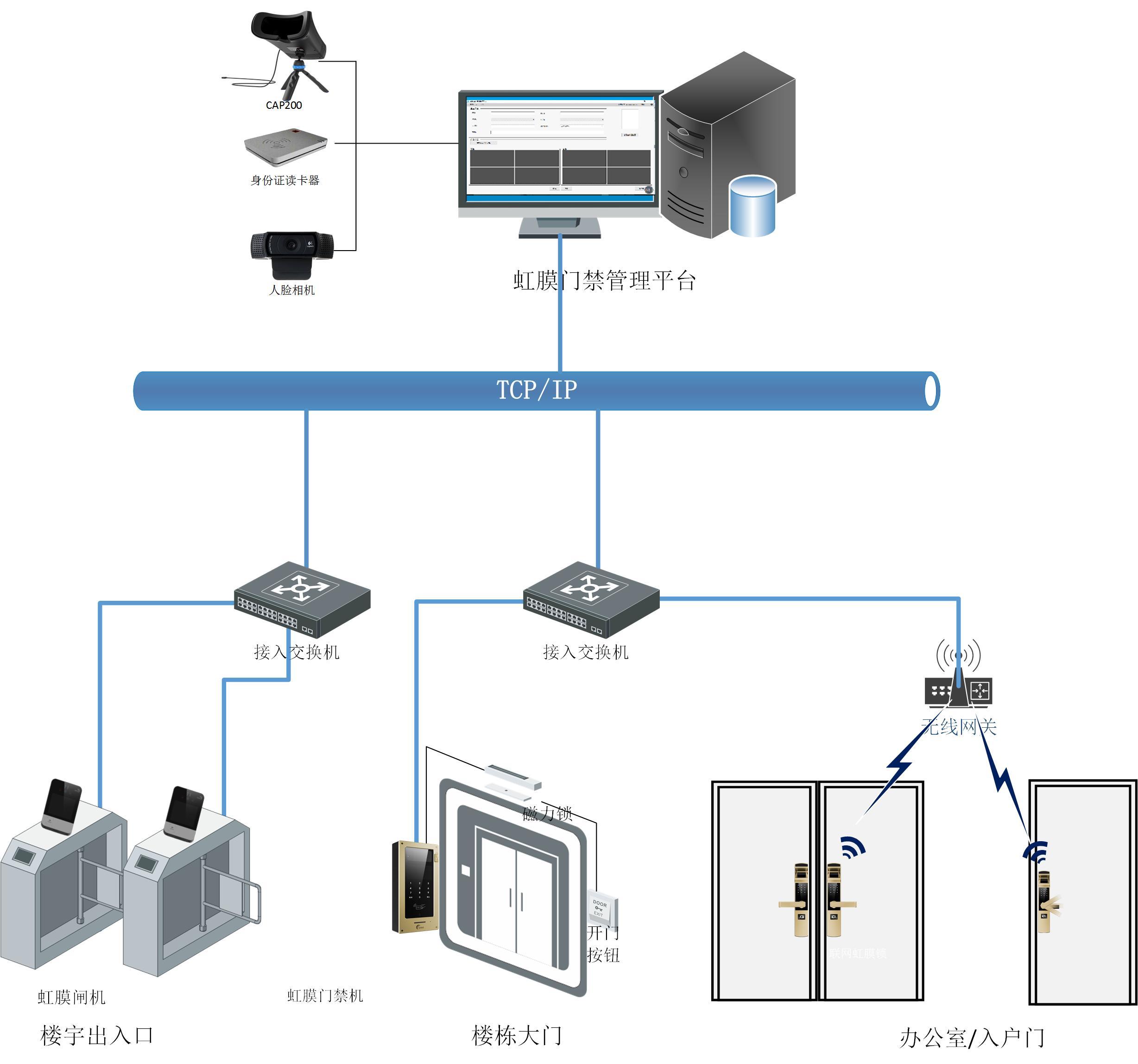 智能楼宇逐渐被市场接受虹膜识别技术将大放异彩