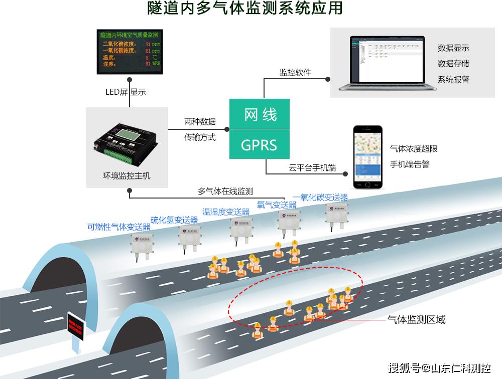 隧道内气体监测系统系统功能特点:1,数据显示:气体的数据信息可通过