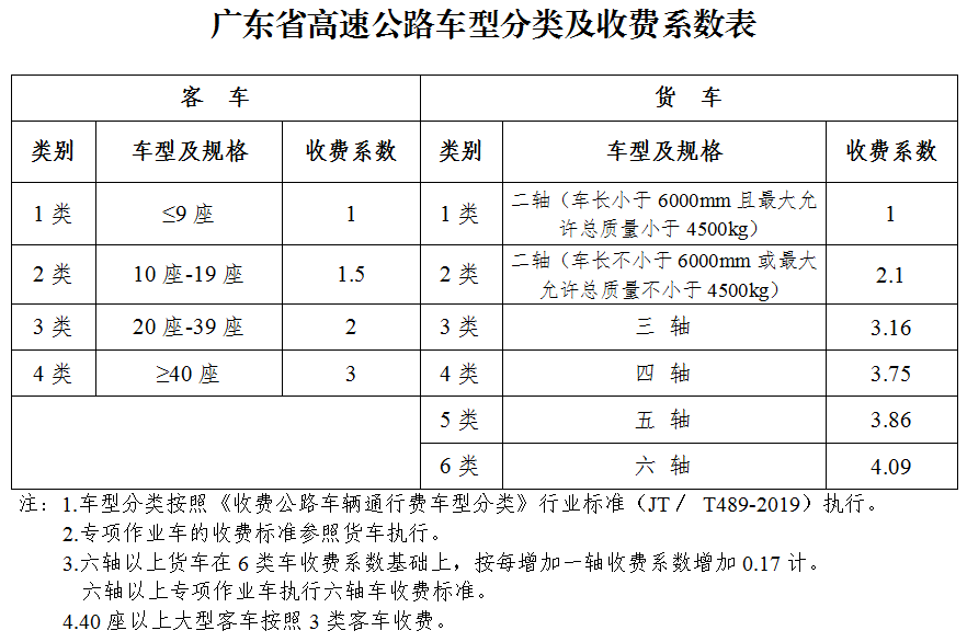 东莞人注意昨日起广东高速已执行新收费标准