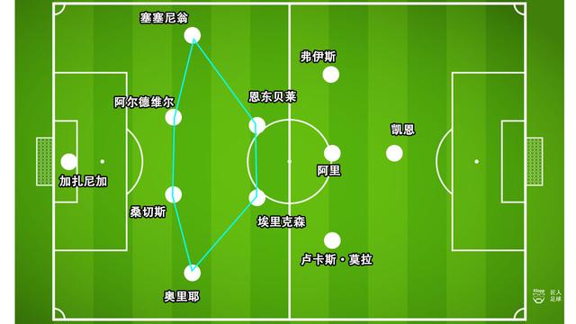 当皮球推进到中圈附近的区域,调整阵型后的热刺队,在中场位置形成了与