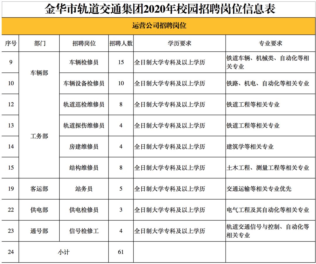 金华市轨道交通集团招聘公告