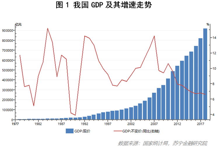 从经济规模上看,改革开放至今,我国经济体量接连迈上新台阶,gdp由1978