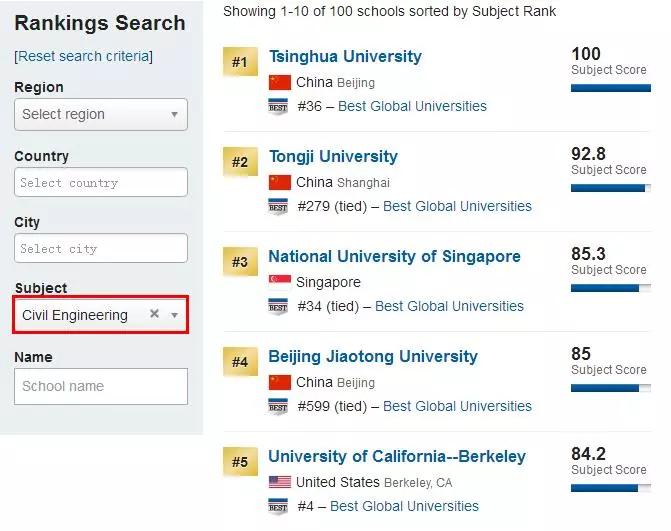 2020USNews世界大学排名排名_2020独家最新|USNEWS、QS、泰晤士报、(2)