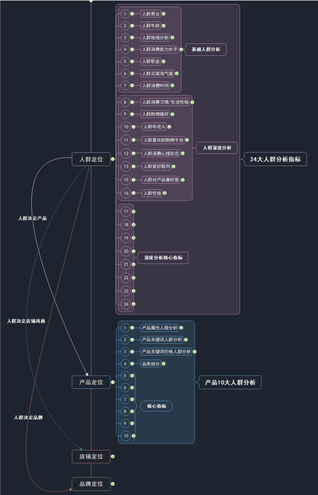 专业导图带您分析,让你轻松掌握定位分析