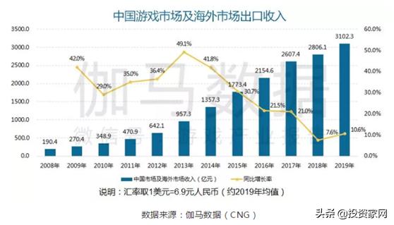 2019遊戲收入達3100億元，女性用戶占遊戲產業的半壁江山 遊戲 第1張